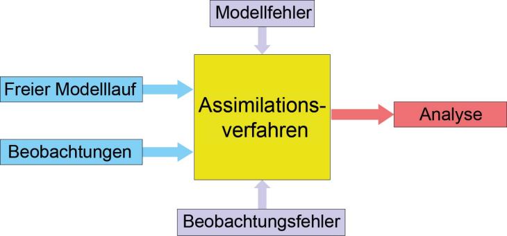 Assimilationsschema