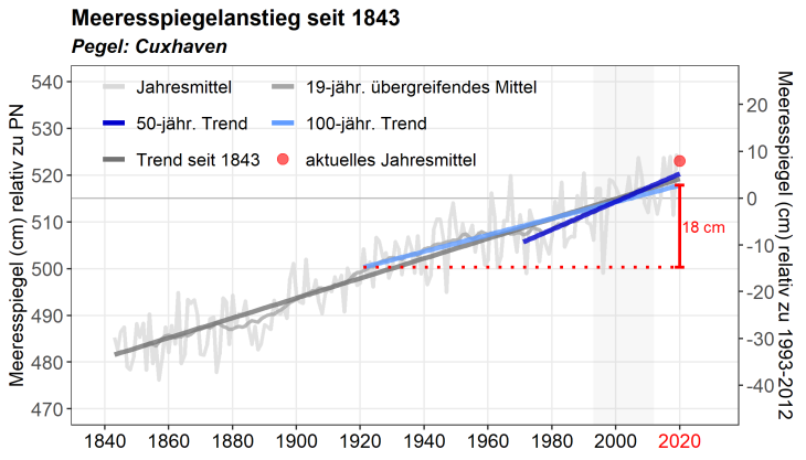 Grafik Cuxhaven, Meeresspiegelanstieg seit 1843